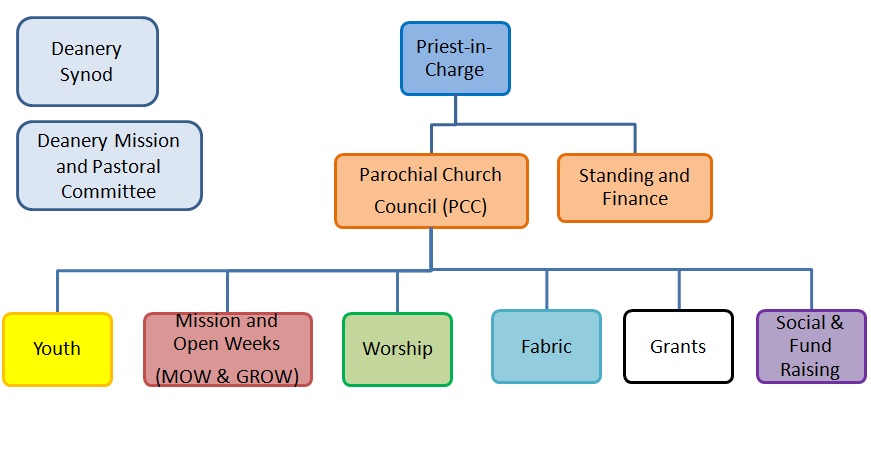 Committee Structure